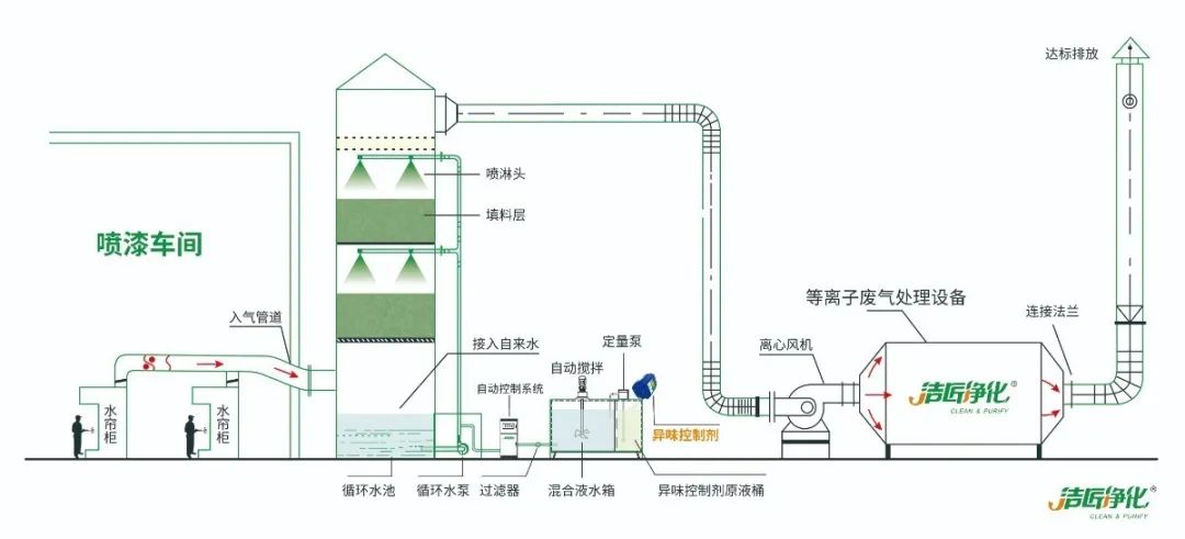 工業噴涂(噴漆+涂裝)廢氣處理方法.jpg 工業噴涂(噴漆+涂裝)廢氣處理方法.jpg